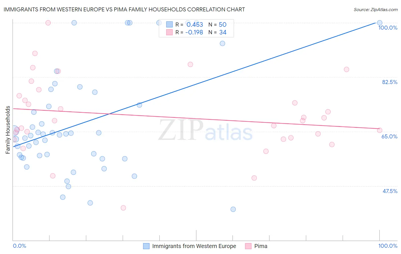 Immigrants from Western Europe vs Pima Family Households