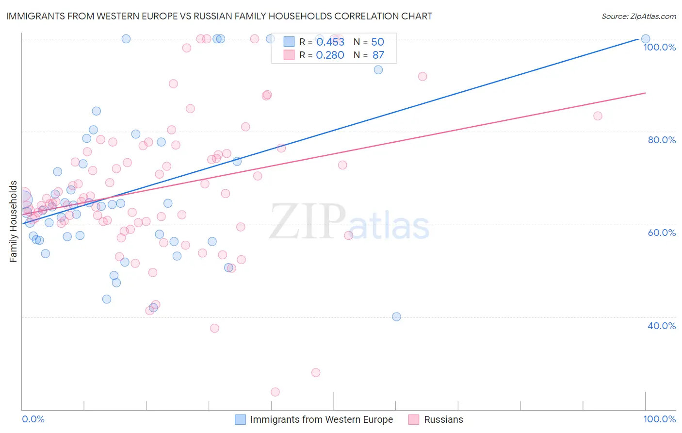 Immigrants from Western Europe vs Russian Family Households