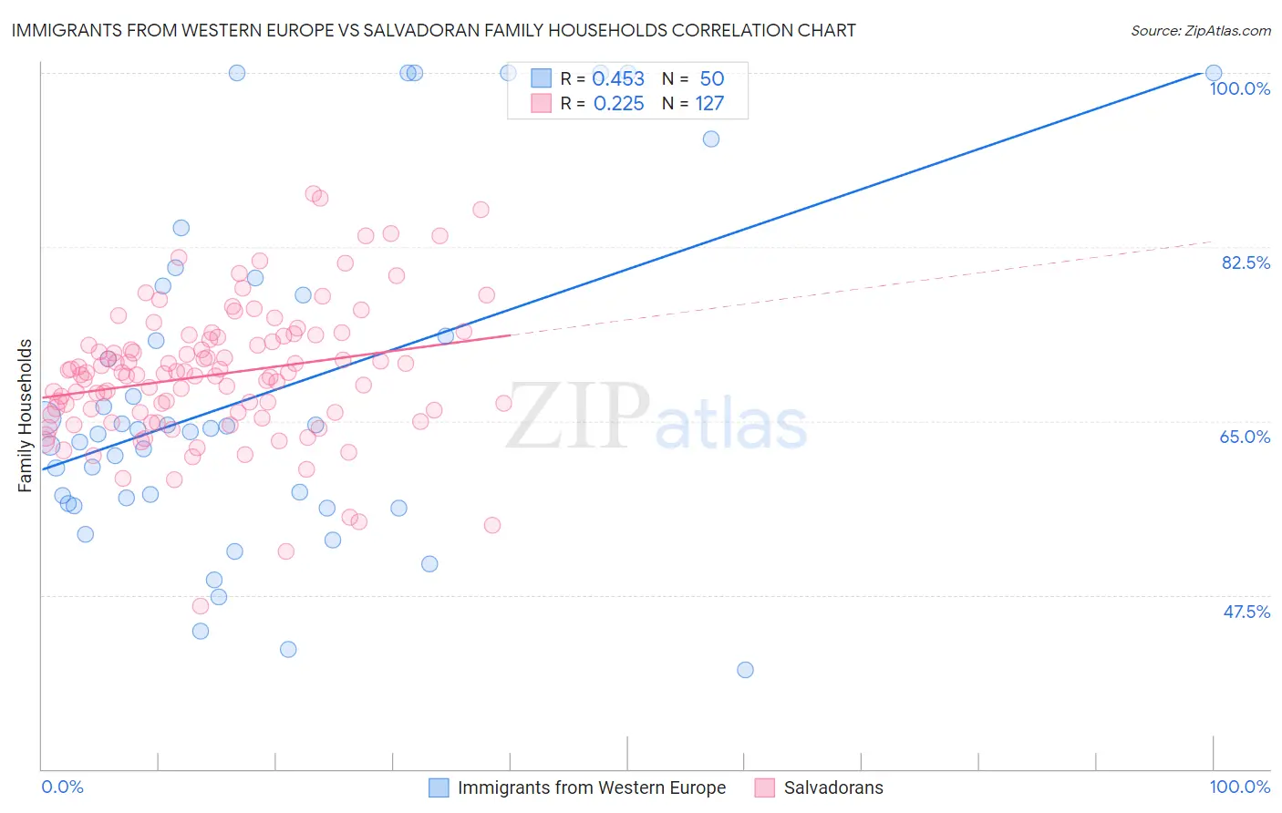 Immigrants from Western Europe vs Salvadoran Family Households