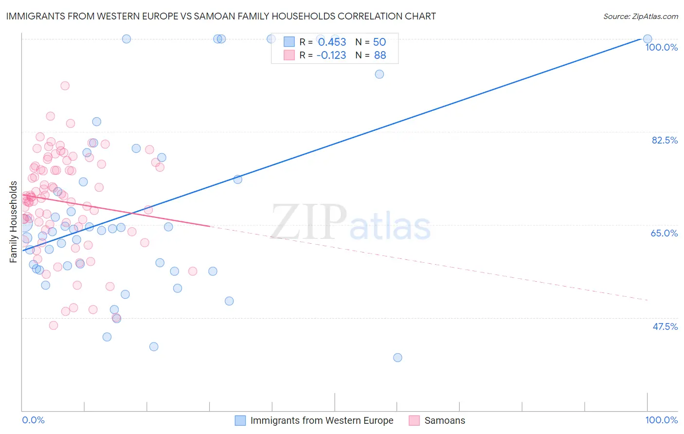 Immigrants from Western Europe vs Samoan Family Households