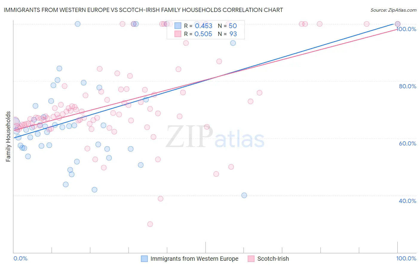 Immigrants from Western Europe vs Scotch-Irish Family Households