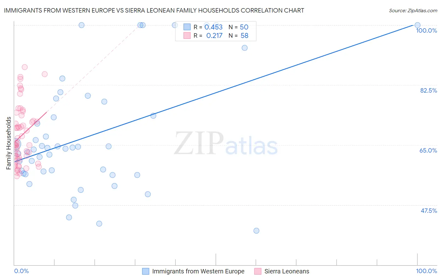 Immigrants from Western Europe vs Sierra Leonean Family Households