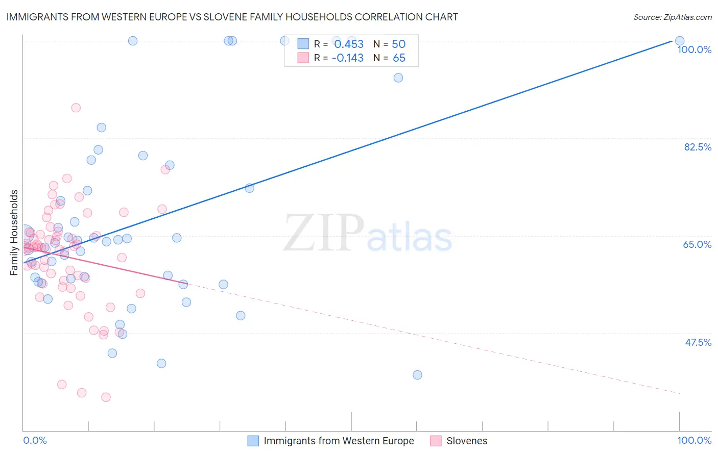 Immigrants from Western Europe vs Slovene Family Households