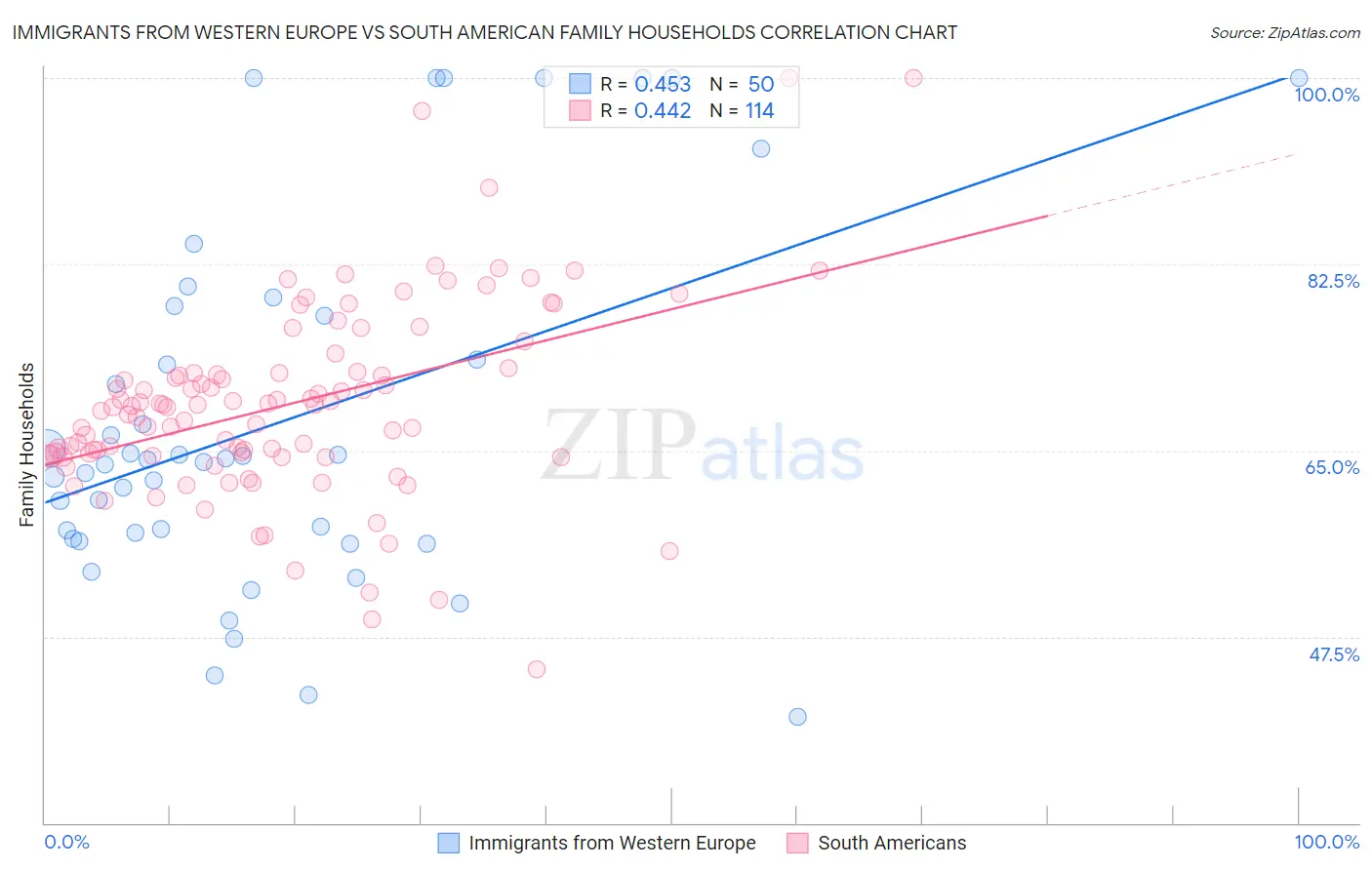 Immigrants from Western Europe vs South American Family Households