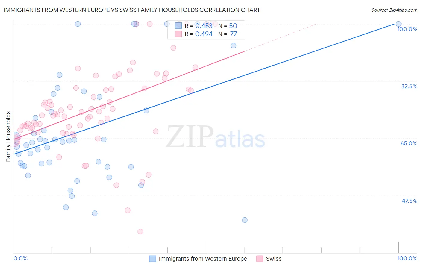 Immigrants from Western Europe vs Swiss Family Households