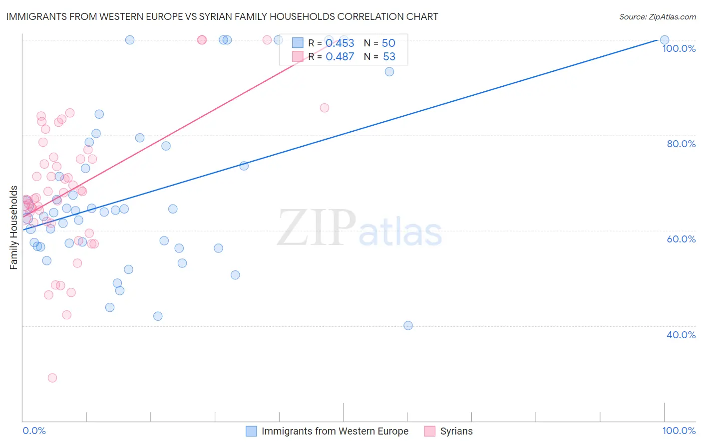 Immigrants from Western Europe vs Syrian Family Households