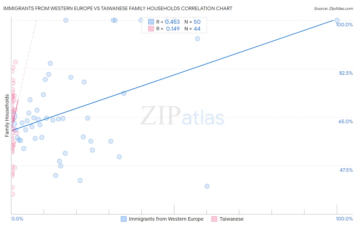 Immigrants from Western Europe vs Taiwanese Family Households