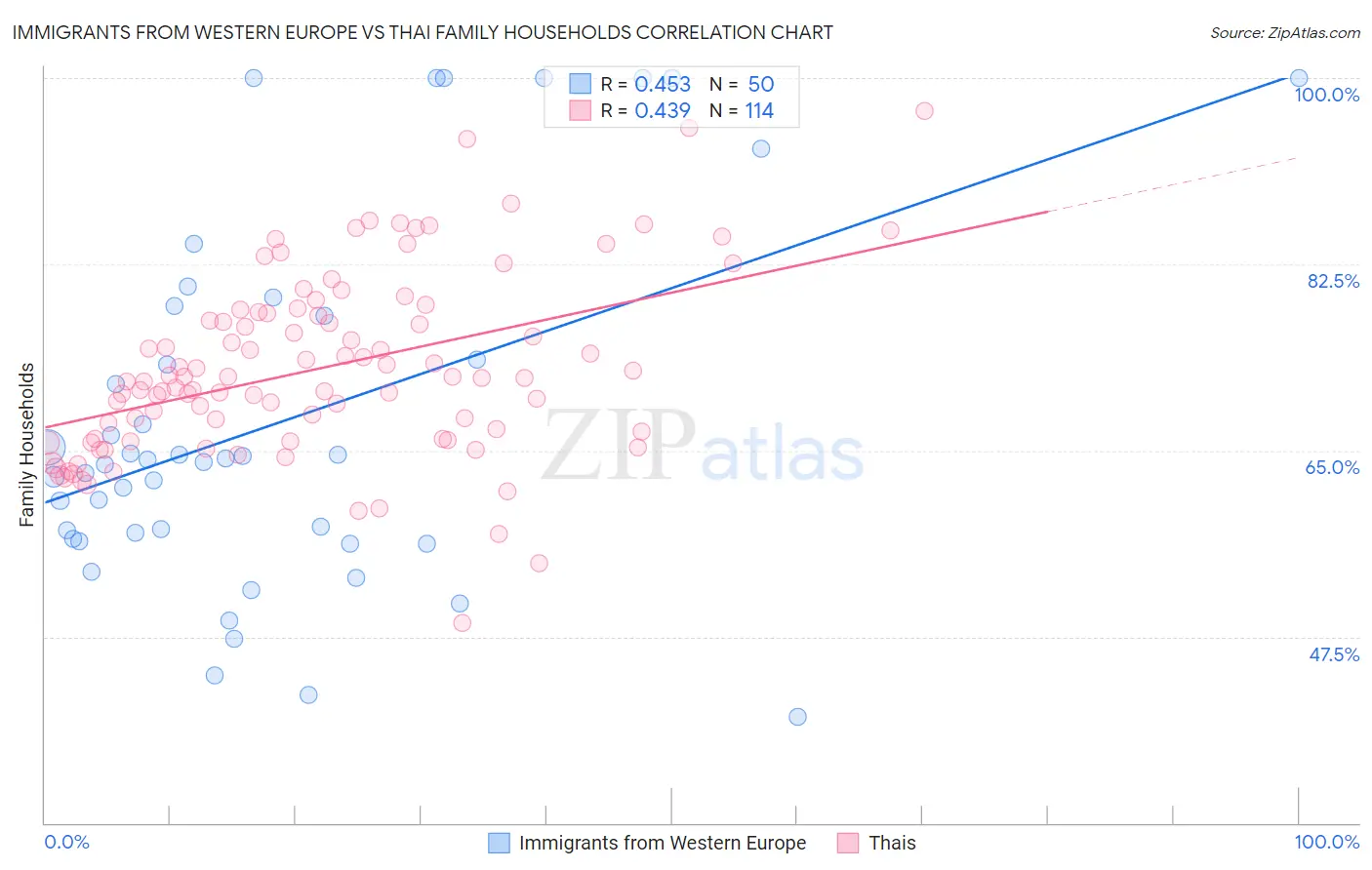 Immigrants from Western Europe vs Thai Family Households