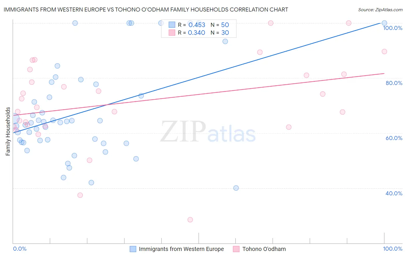 Immigrants from Western Europe vs Tohono O'odham Family Households