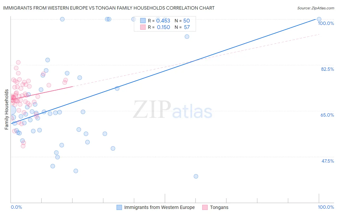 Immigrants from Western Europe vs Tongan Family Households
