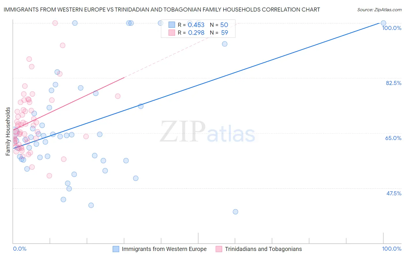 Immigrants from Western Europe vs Trinidadian and Tobagonian Family Households