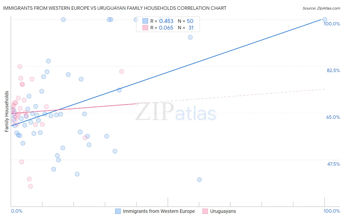 Immigrants from Western Europe vs Uruguayan Family Households