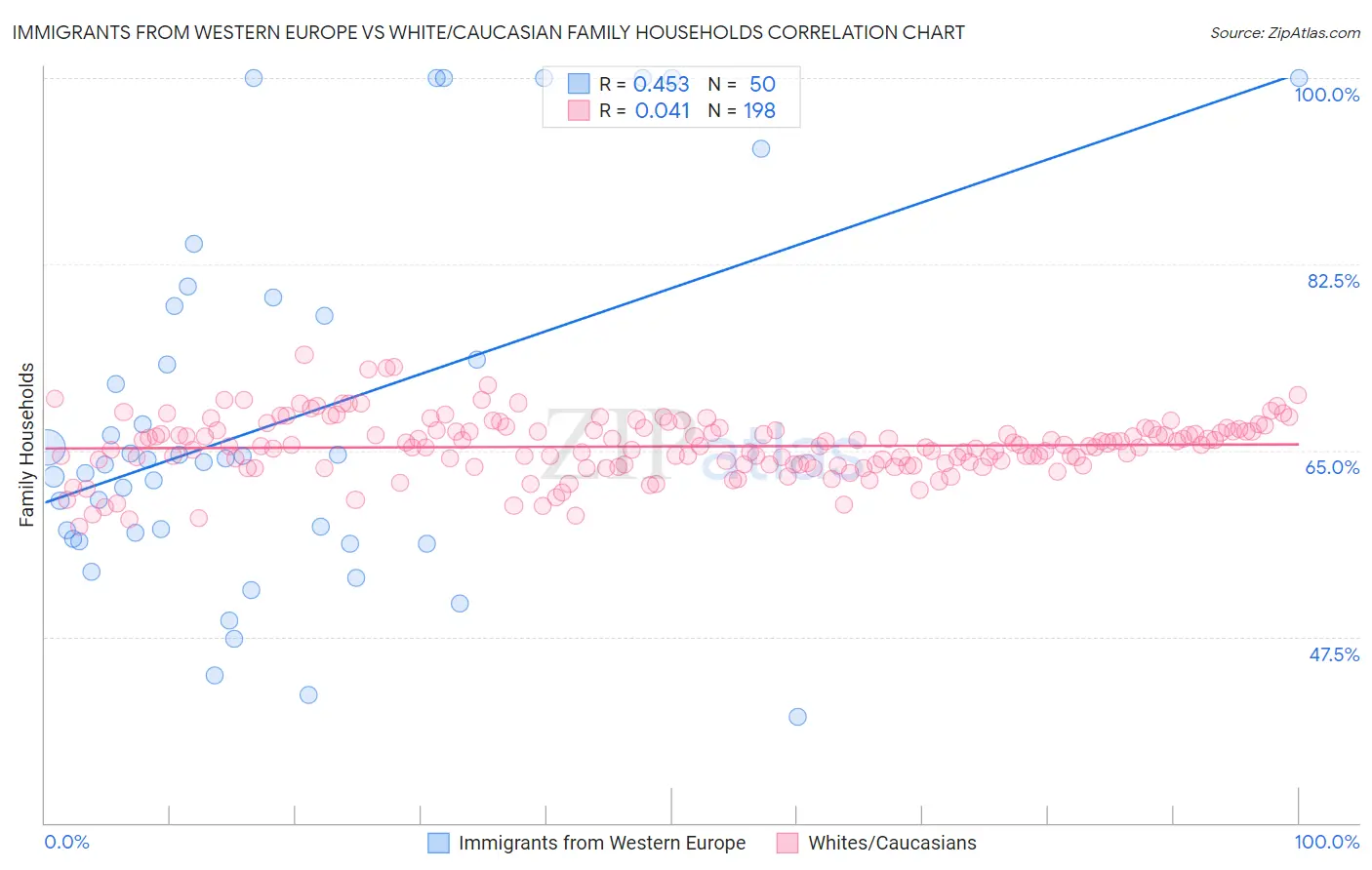 Immigrants from Western Europe vs White/Caucasian Family Households