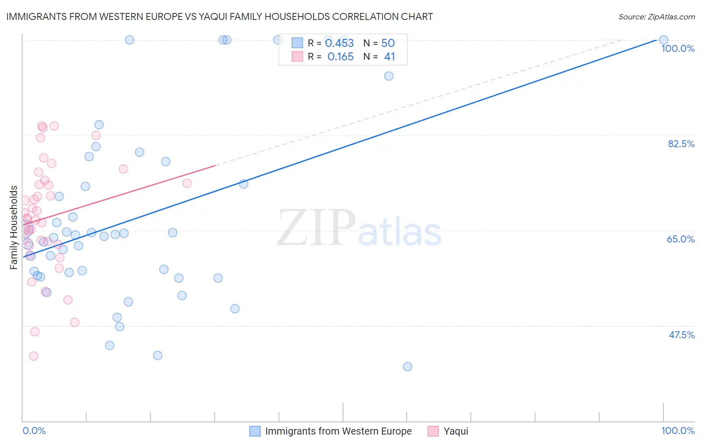 Immigrants from Western Europe vs Yaqui Family Households
