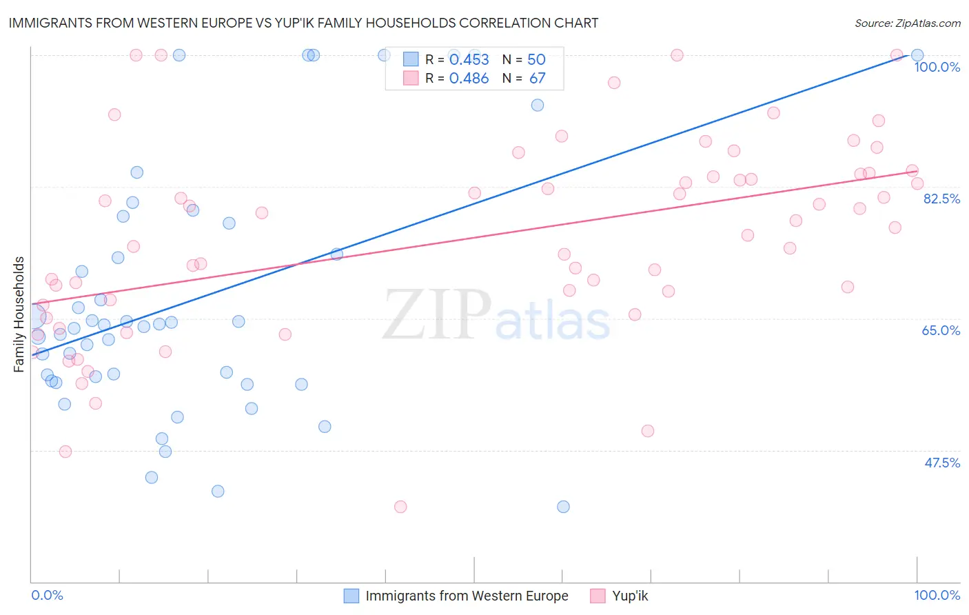 Immigrants from Western Europe vs Yup'ik Family Households