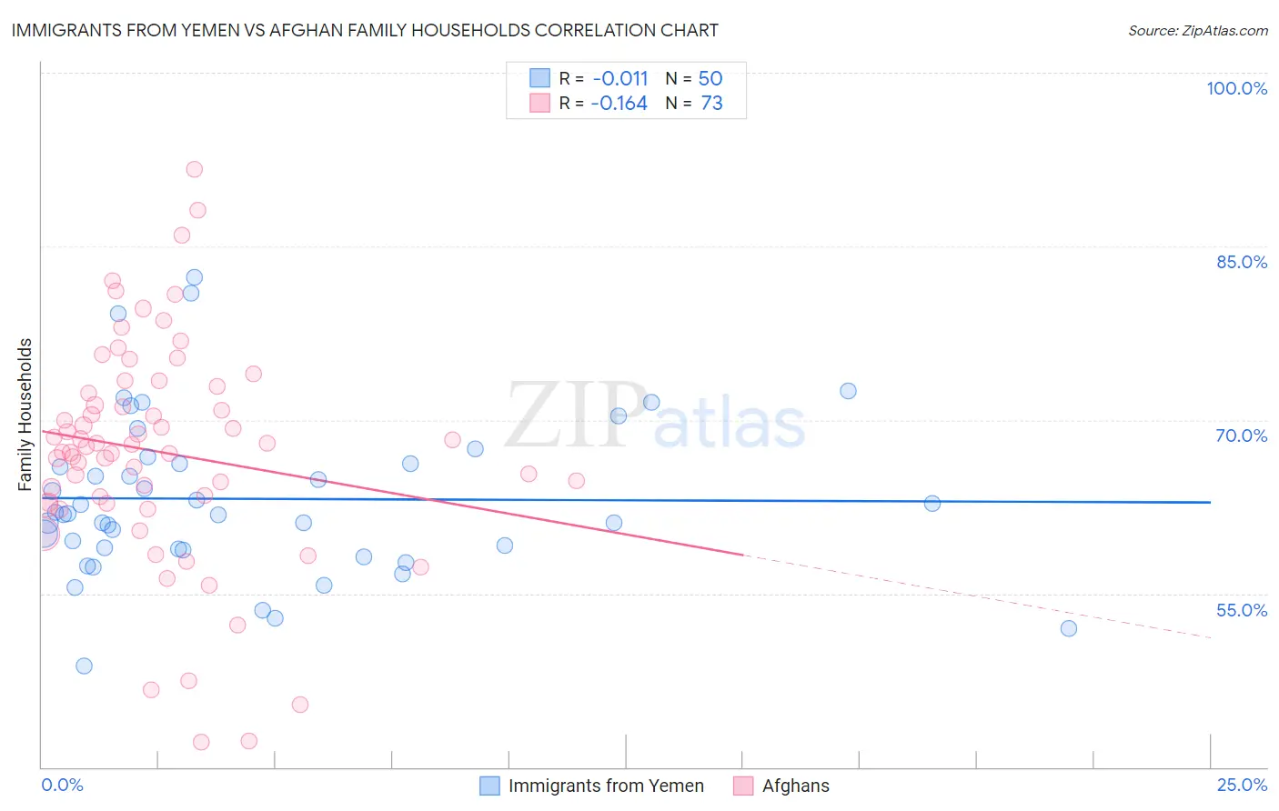 Immigrants from Yemen vs Afghan Family Households