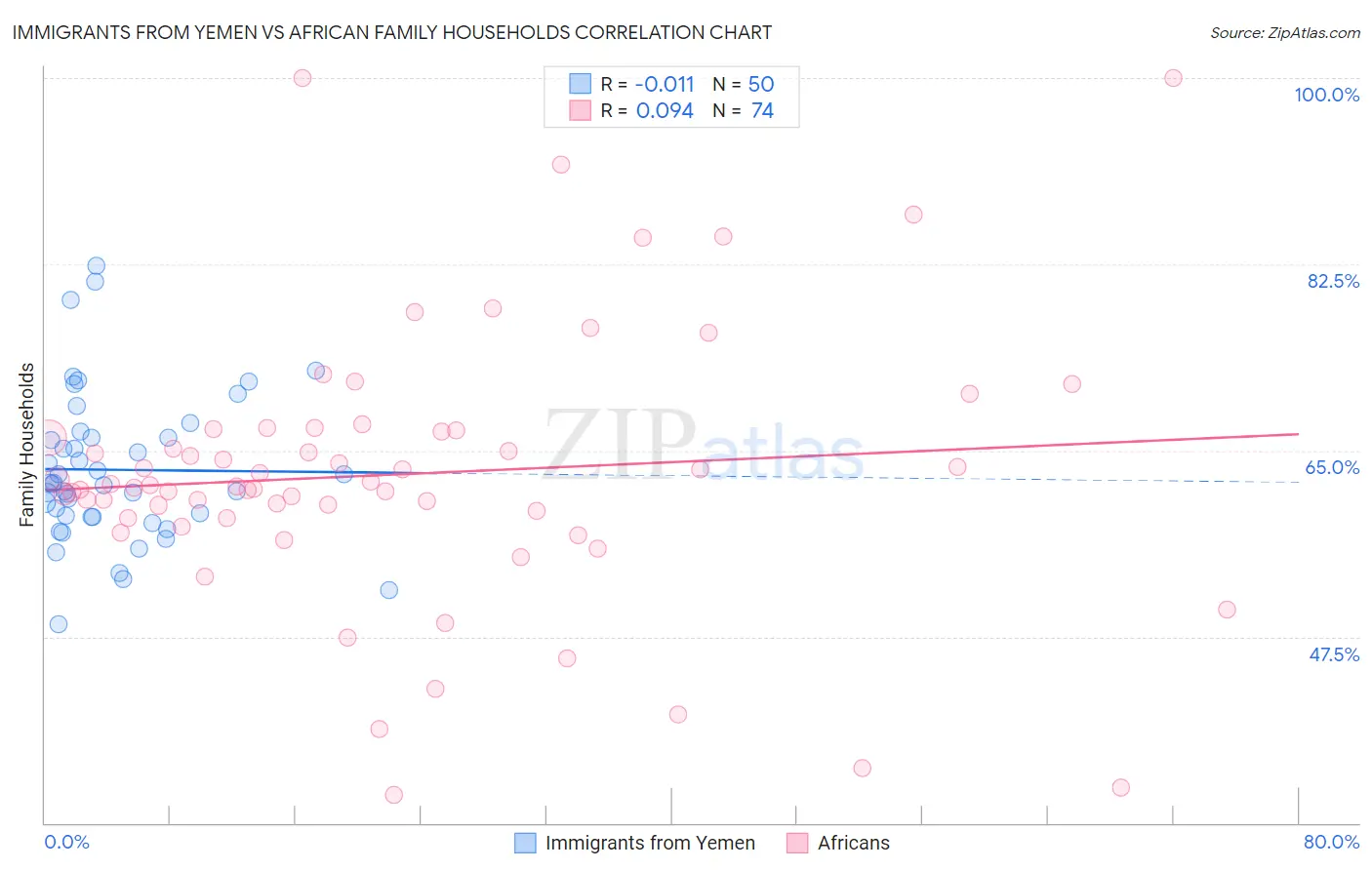 Immigrants from Yemen vs African Family Households