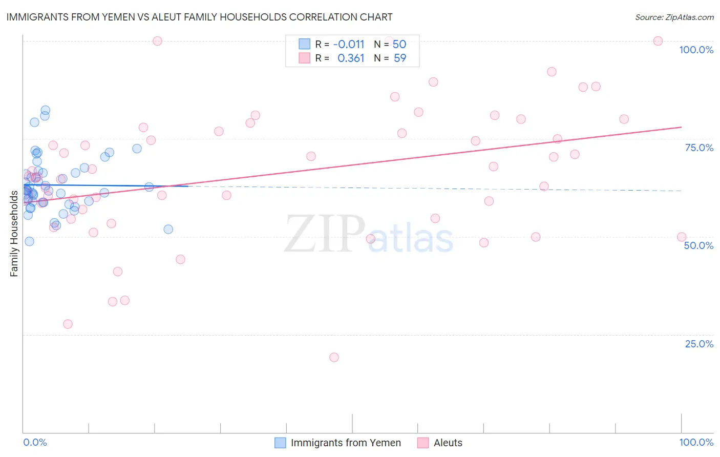 Immigrants from Yemen vs Aleut Family Households
