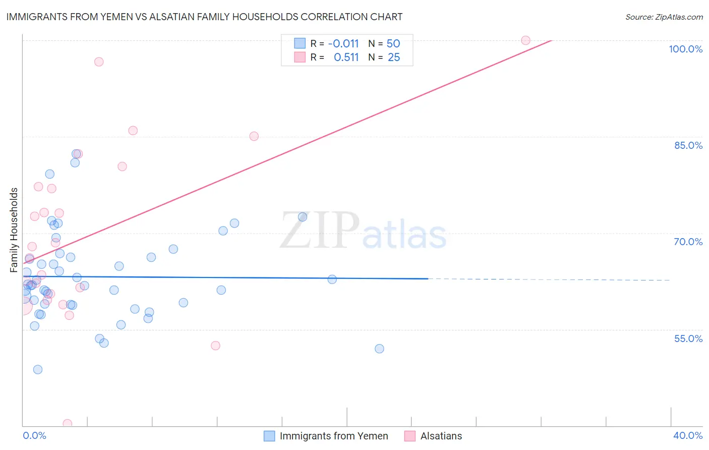 Immigrants from Yemen vs Alsatian Family Households