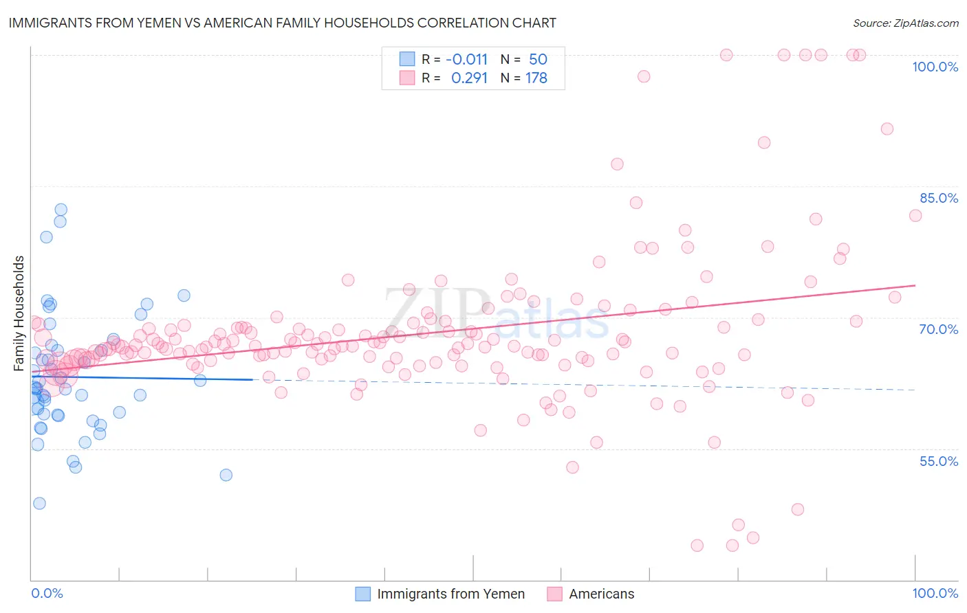 Immigrants from Yemen vs American Family Households