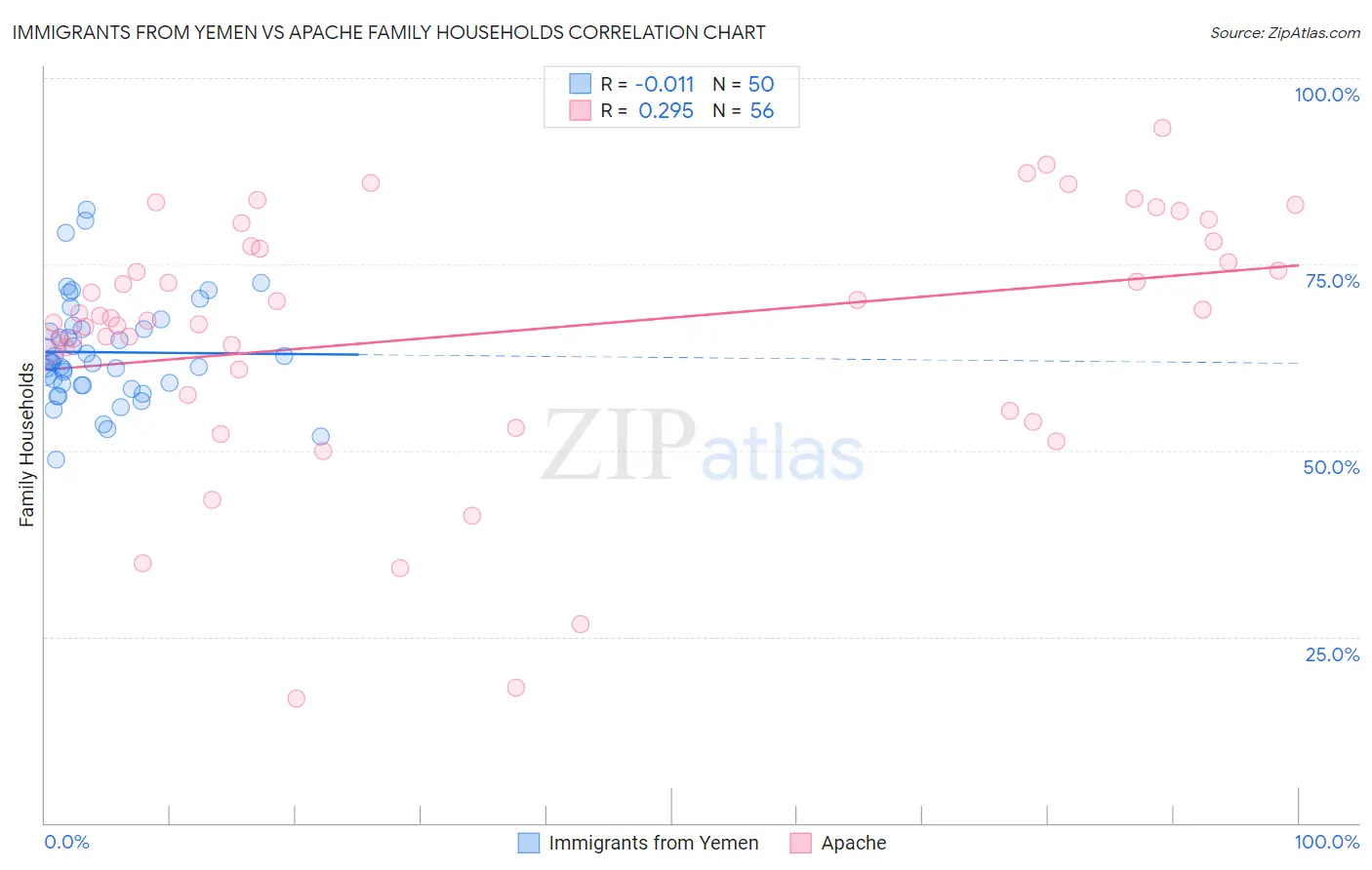 Immigrants from Yemen vs Apache Family Households