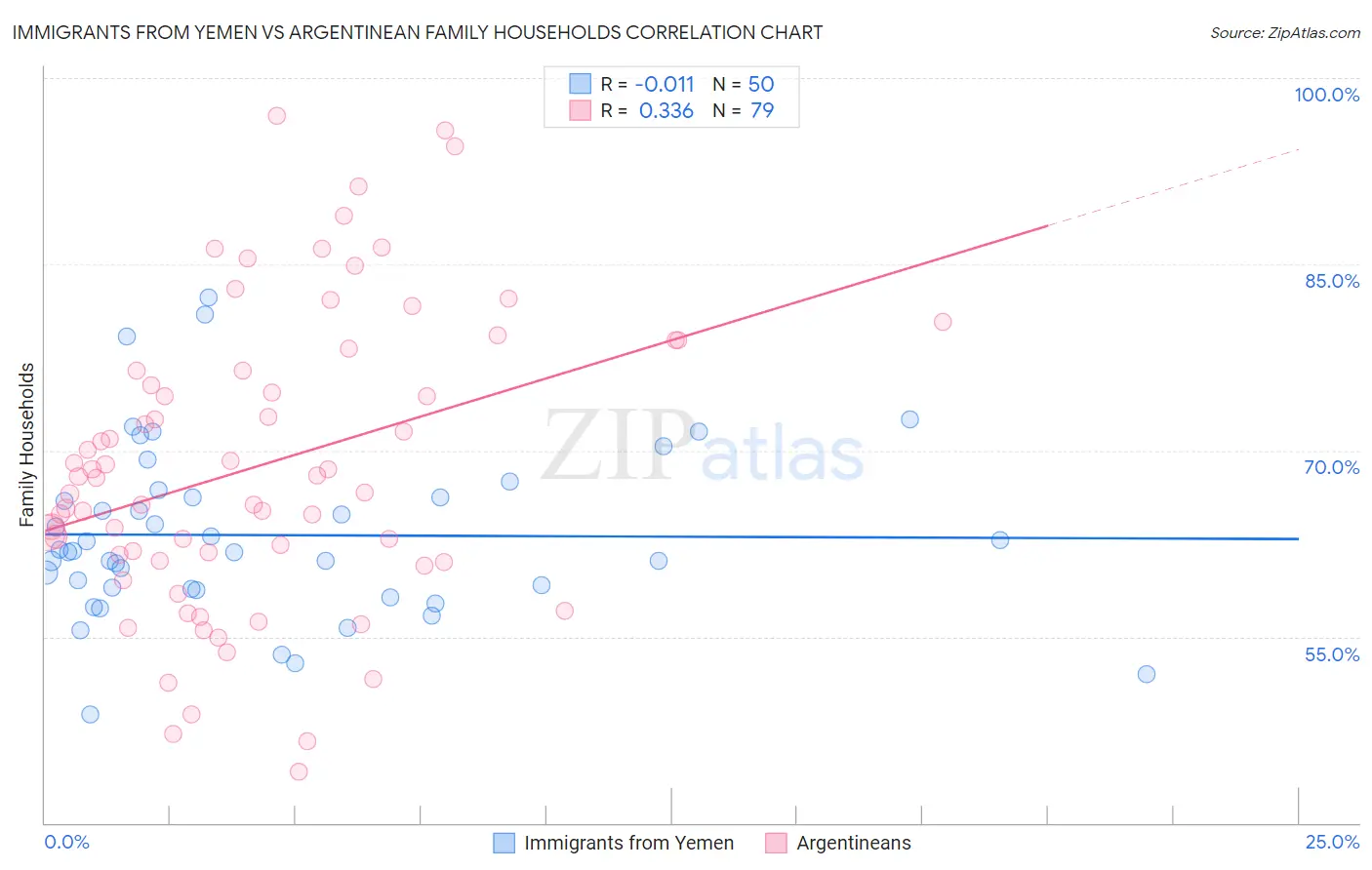 Immigrants from Yemen vs Argentinean Family Households