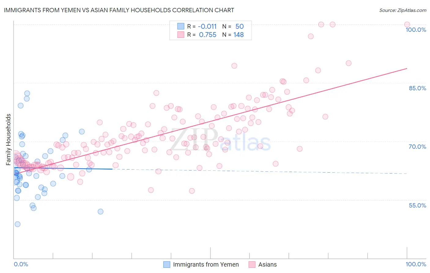 Immigrants from Yemen vs Asian Family Households