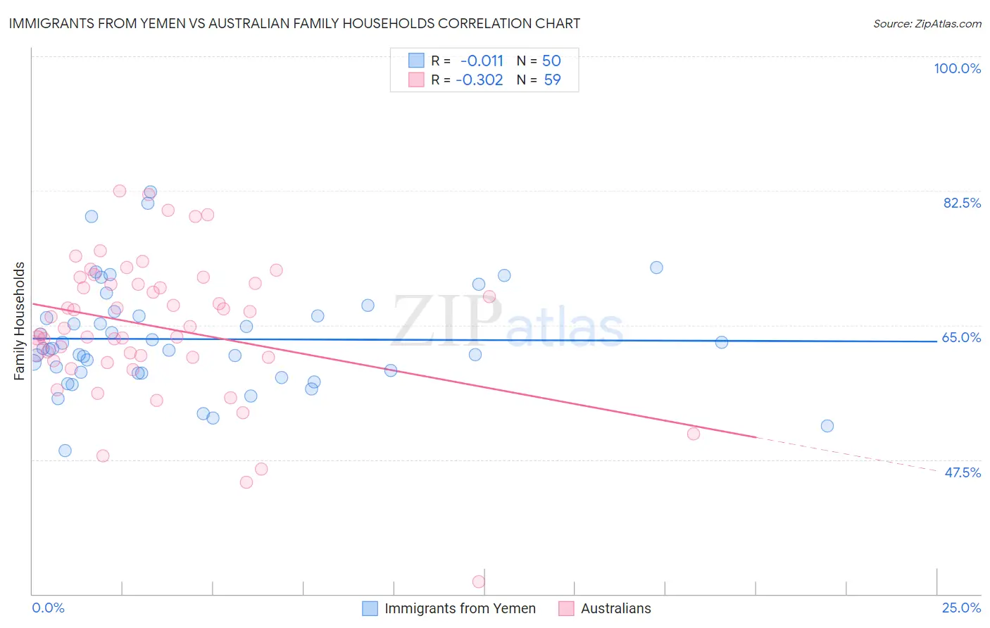 Immigrants from Yemen vs Australian Family Households