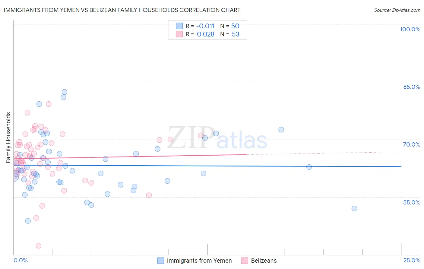 Immigrants from Yemen vs Belizean Family Households