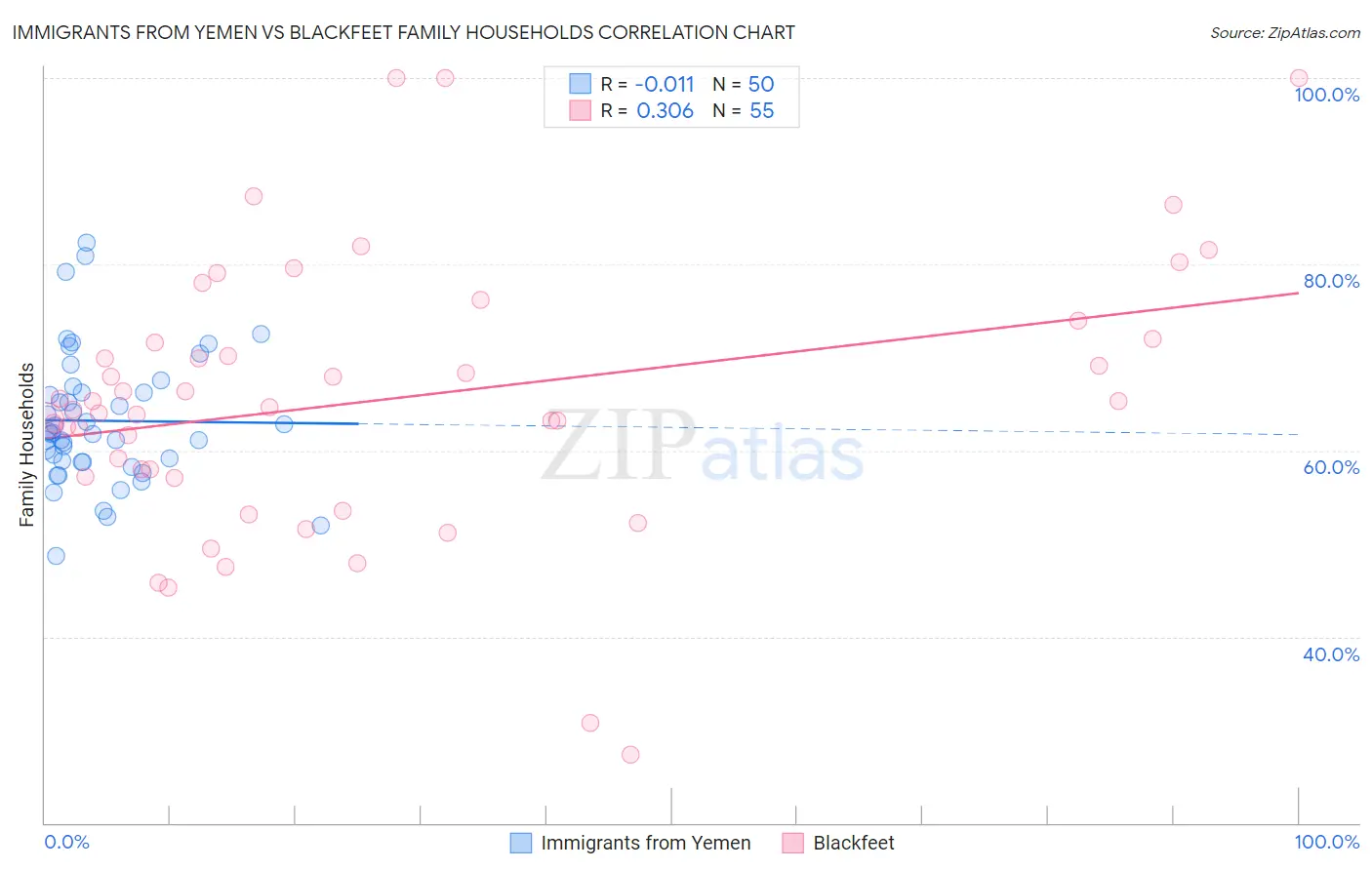 Immigrants from Yemen vs Blackfeet Family Households