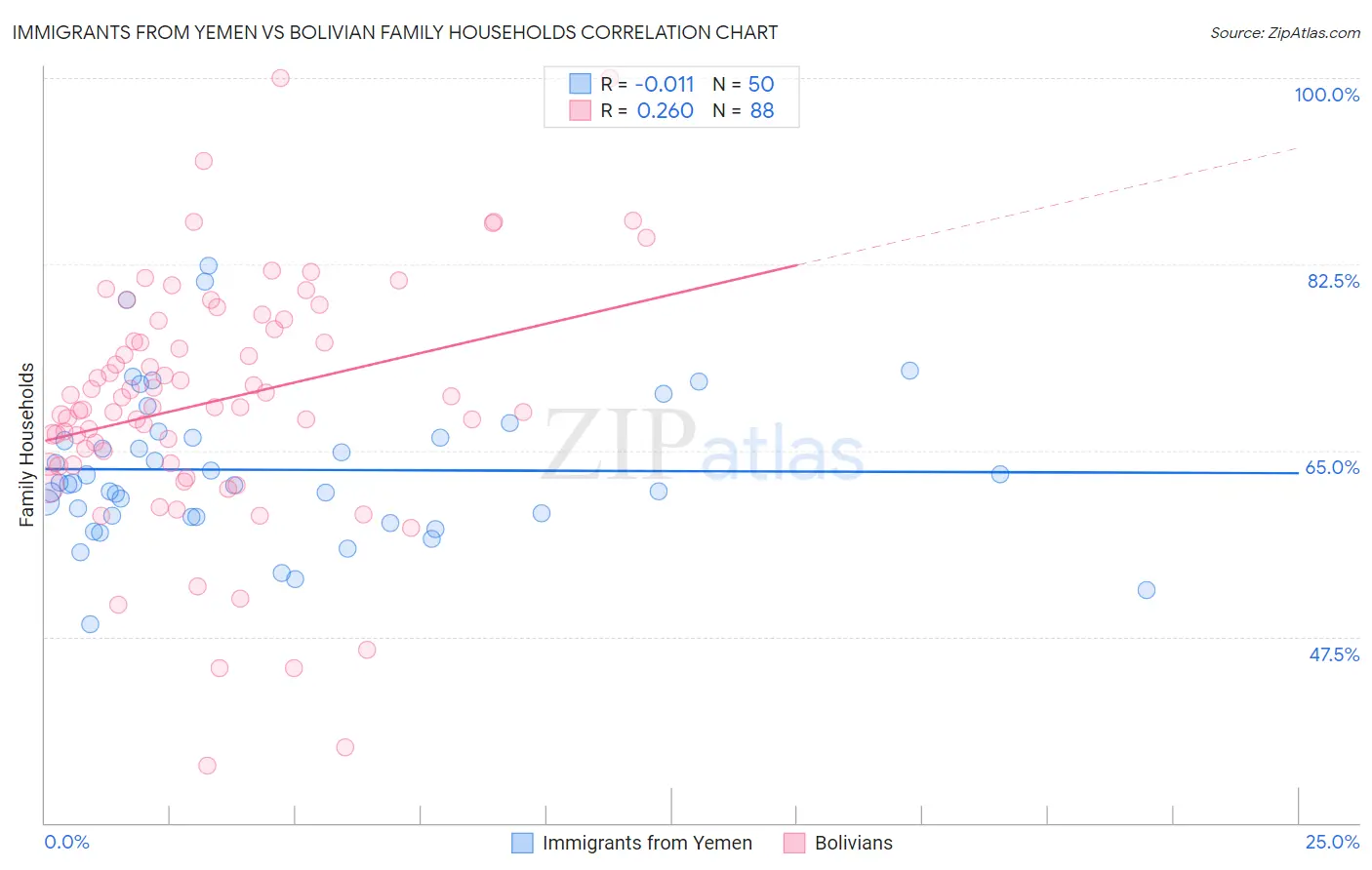 Immigrants from Yemen vs Bolivian Family Households