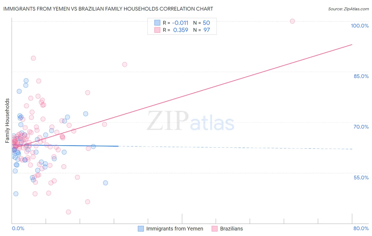 Immigrants from Yemen vs Brazilian Family Households