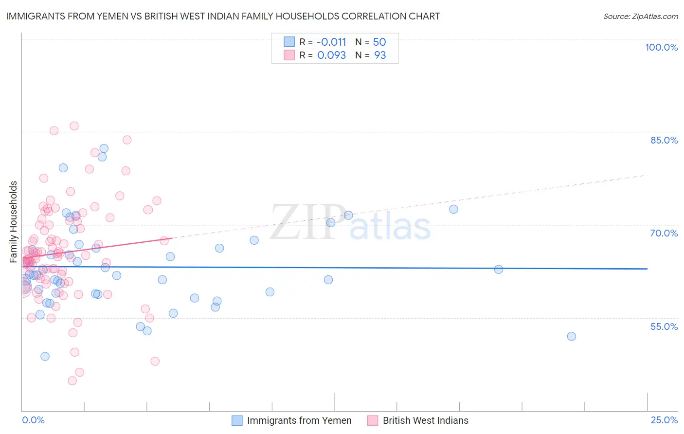 Immigrants from Yemen vs British West Indian Family Households