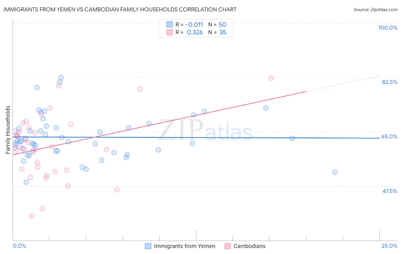 Immigrants from Yemen vs Cambodian Family Households