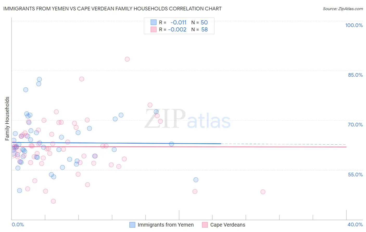 Immigrants from Yemen vs Cape Verdean Family Households
