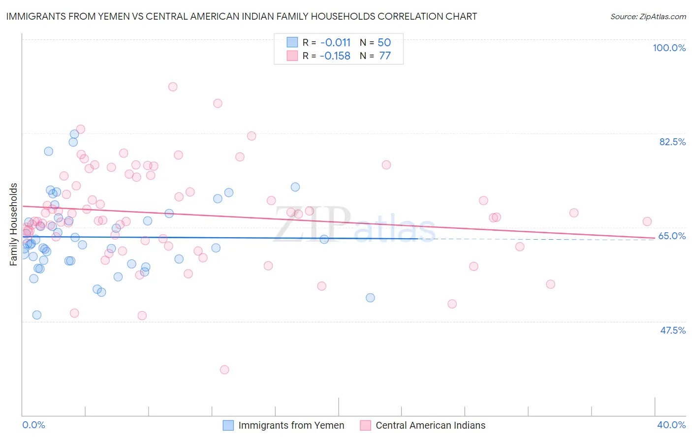 Immigrants from Yemen vs Central American Indian Family Households