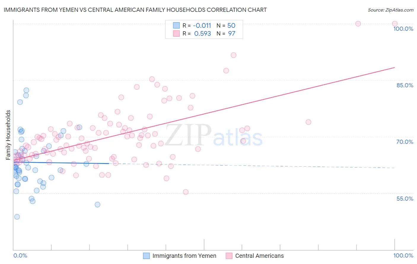 Immigrants from Yemen vs Central American Family Households