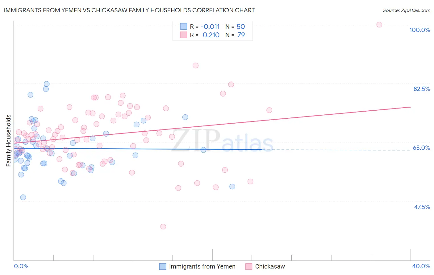 Immigrants from Yemen vs Chickasaw Family Households