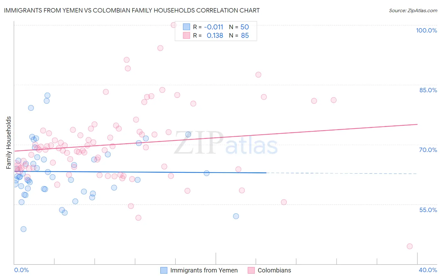 Immigrants from Yemen vs Colombian Family Households