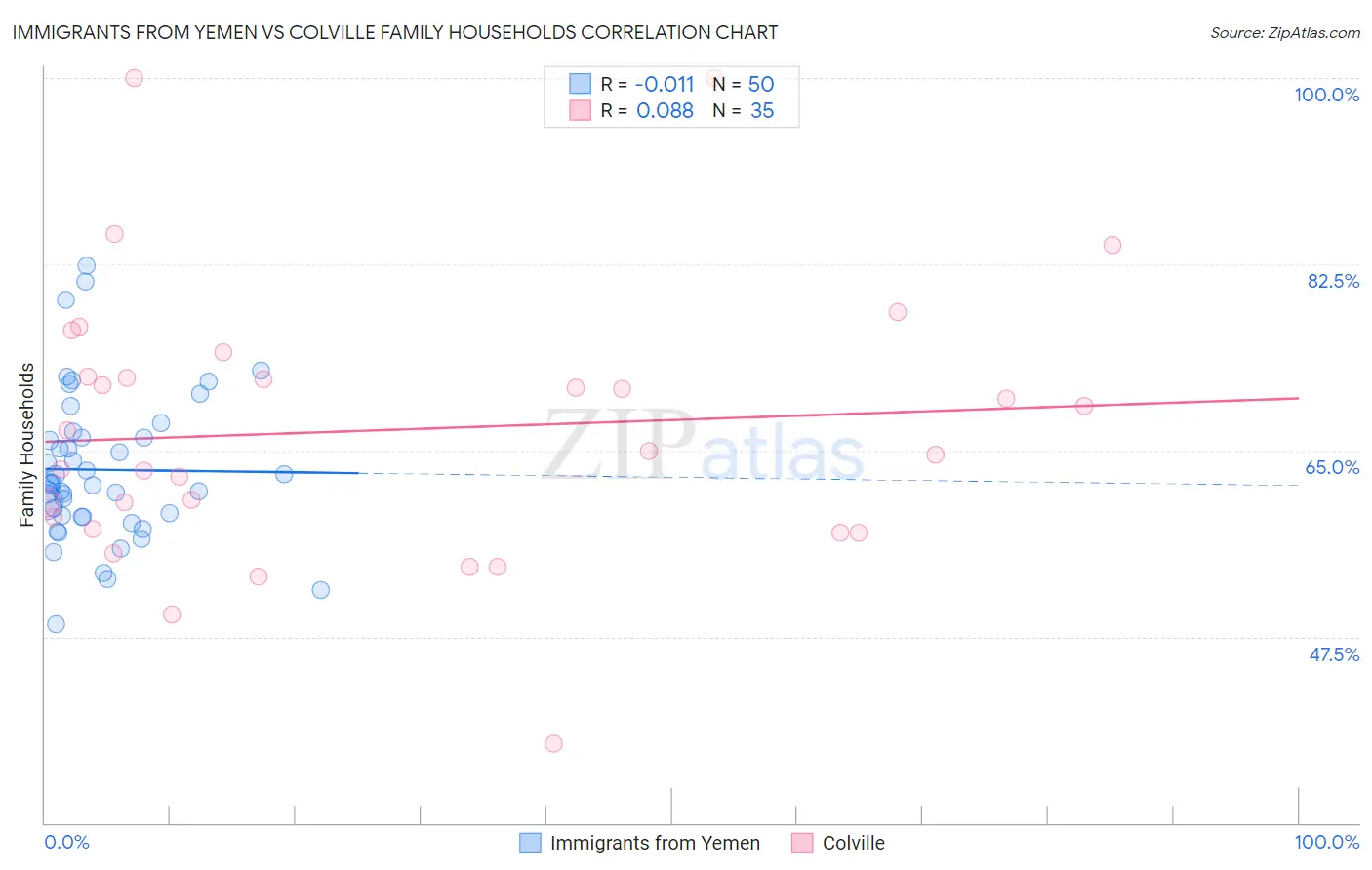 Immigrants from Yemen vs Colville Family Households