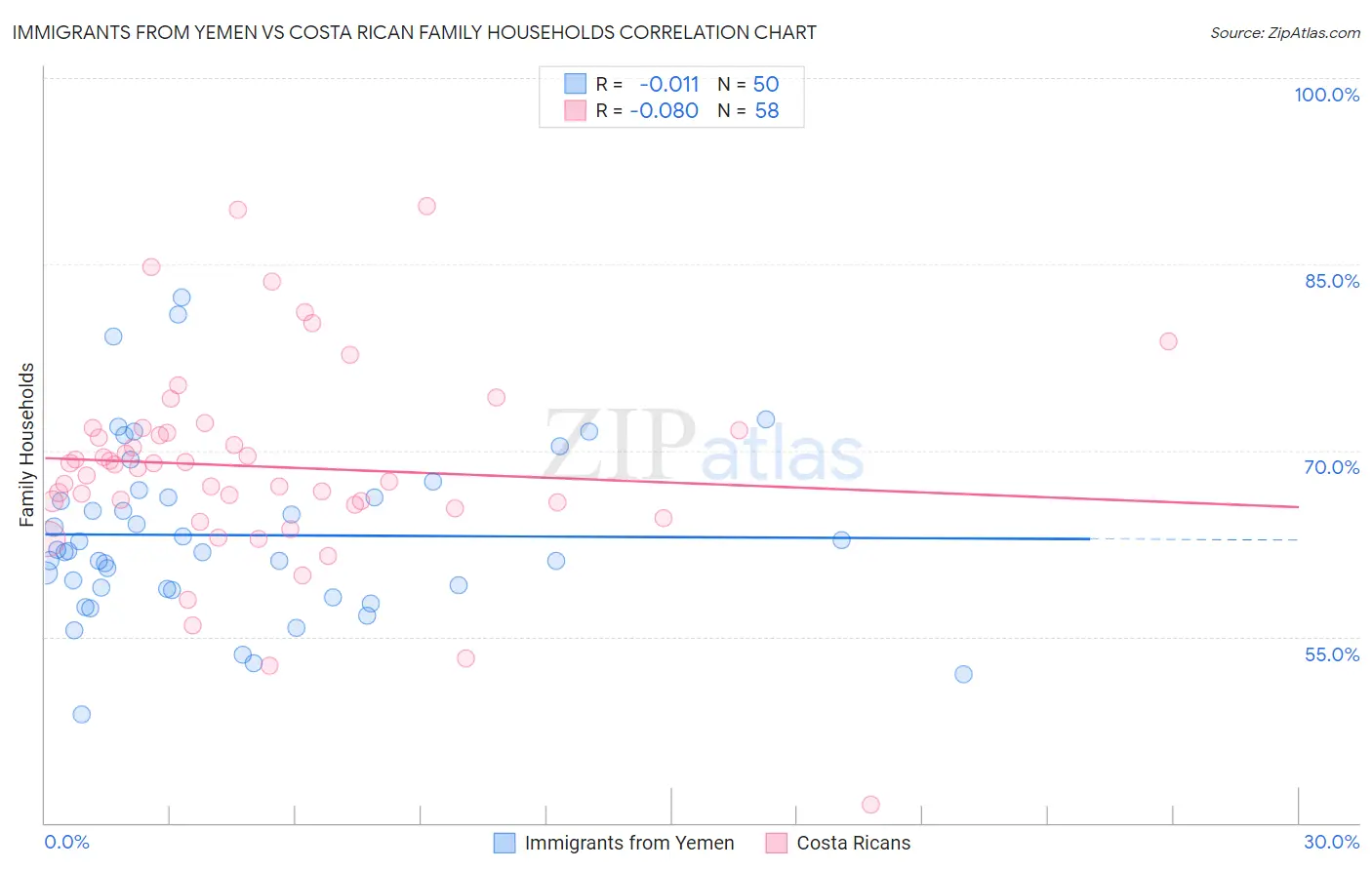 Immigrants from Yemen vs Costa Rican Family Households