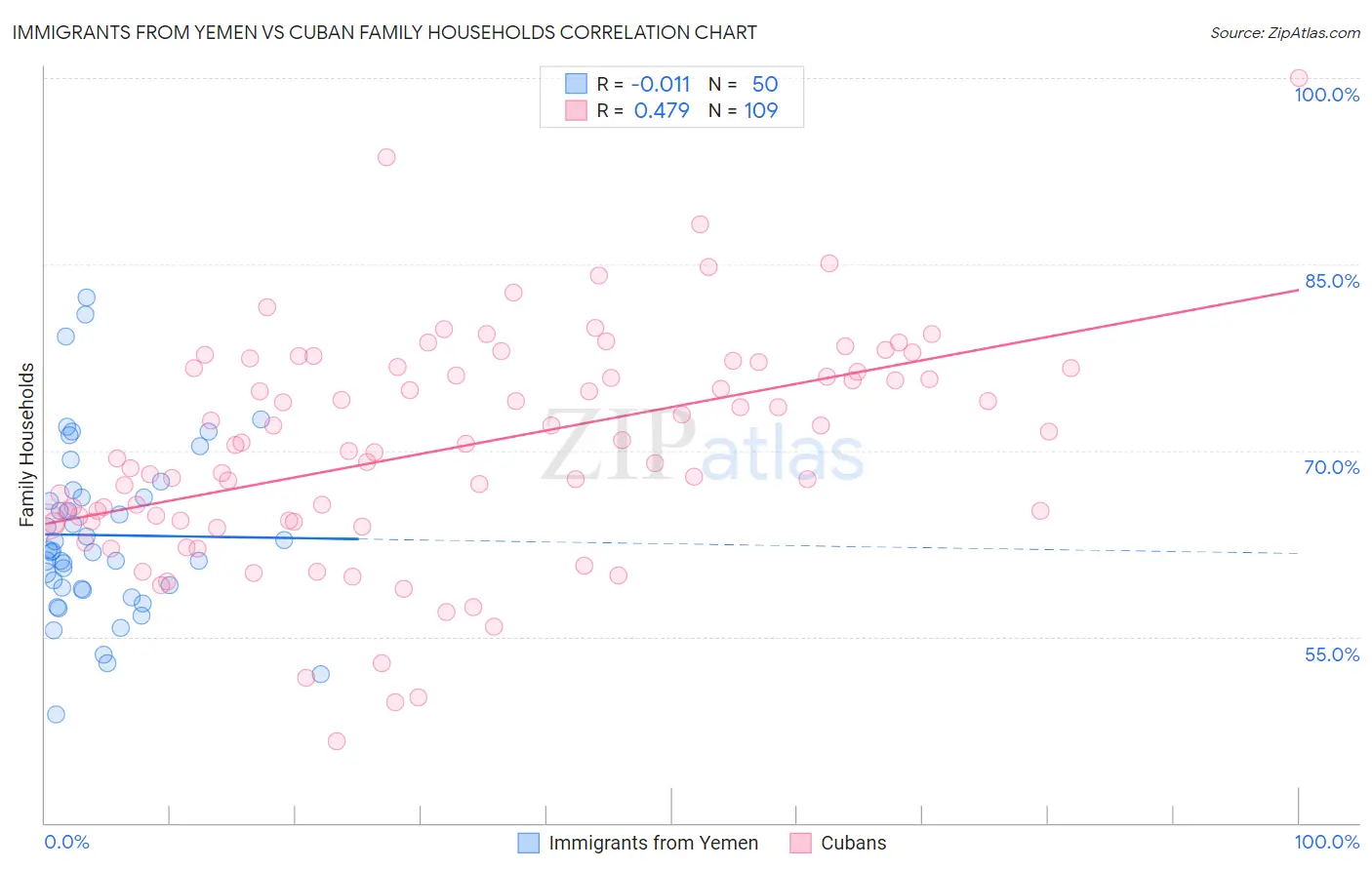 Immigrants from Yemen vs Cuban Family Households