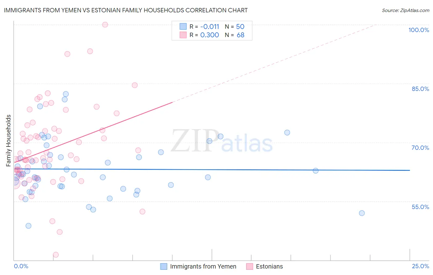 Immigrants from Yemen vs Estonian Family Households