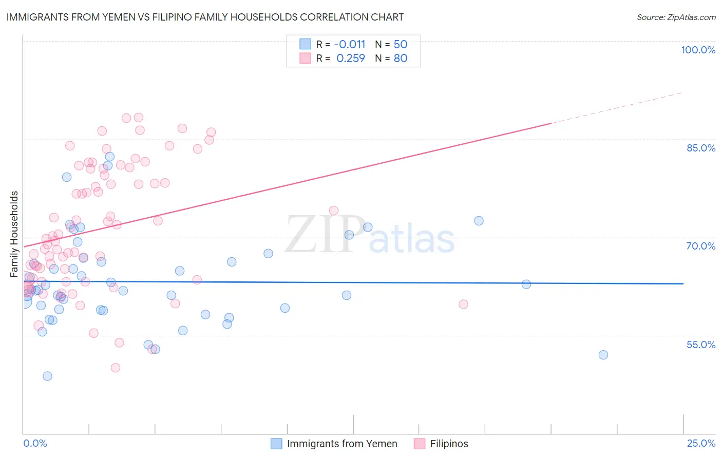 Immigrants from Yemen vs Filipino Family Households