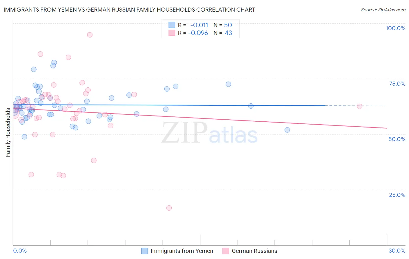 Immigrants from Yemen vs German Russian Family Households