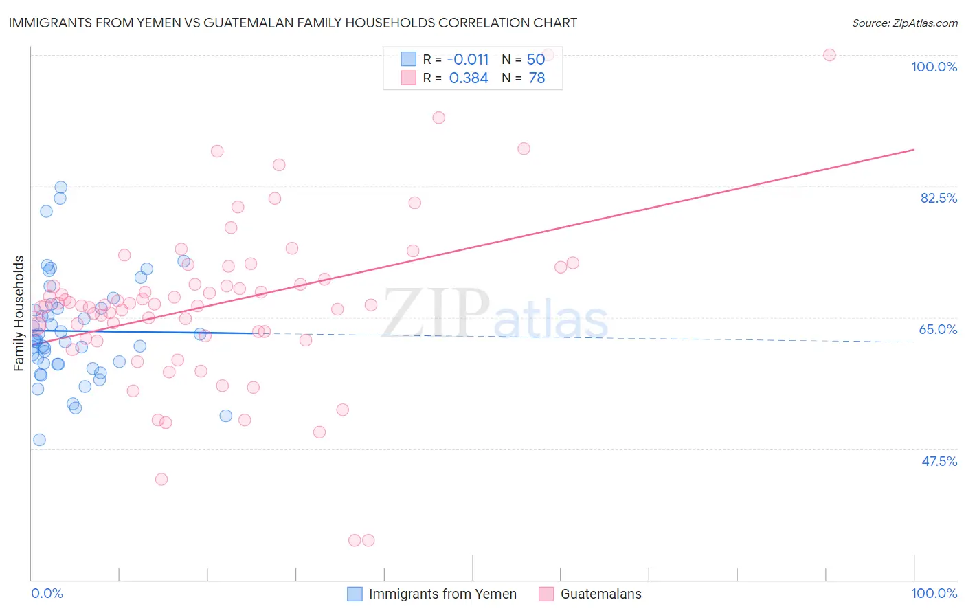 Immigrants from Yemen vs Guatemalan Family Households