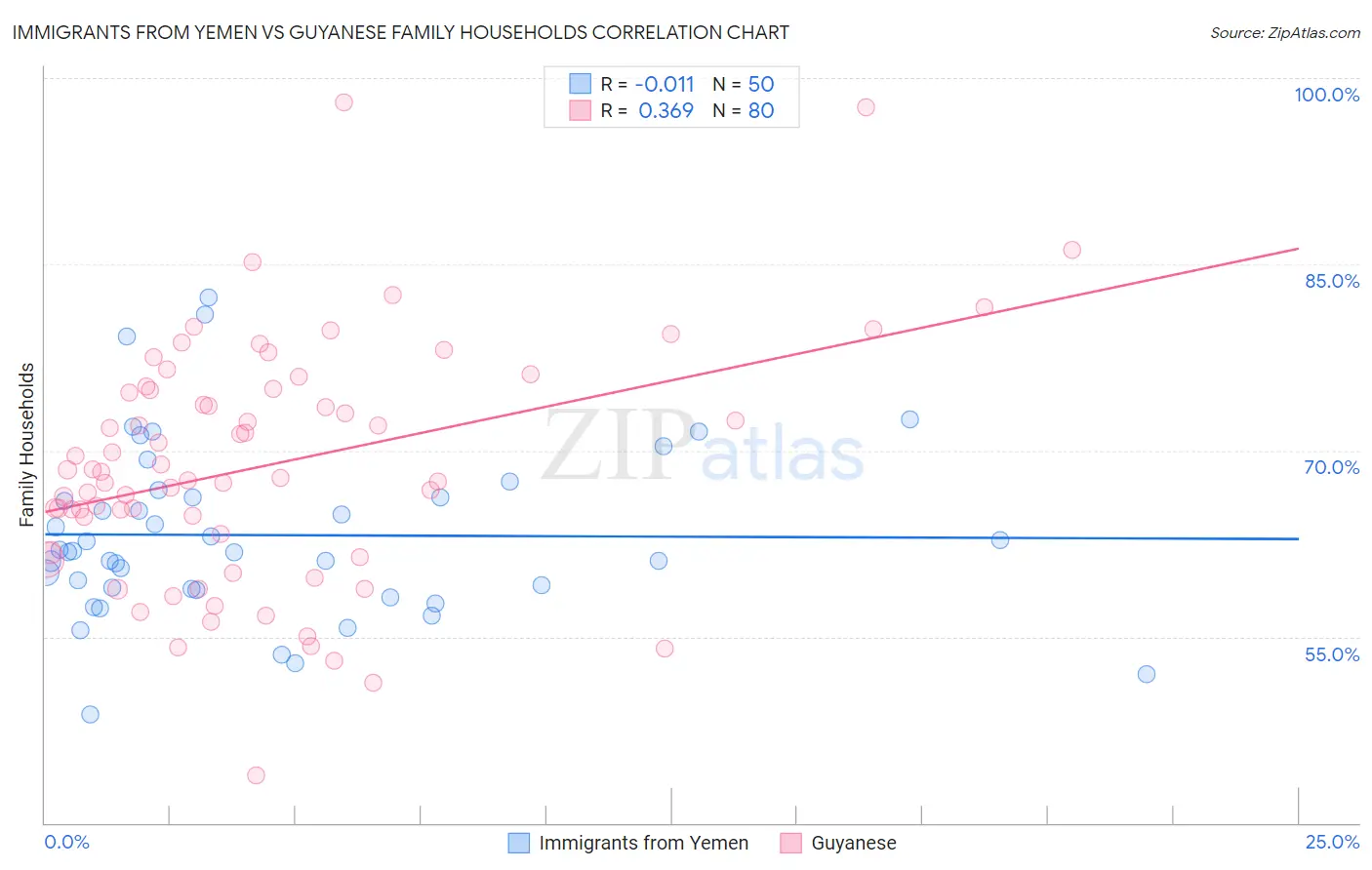 Immigrants from Yemen vs Guyanese Family Households