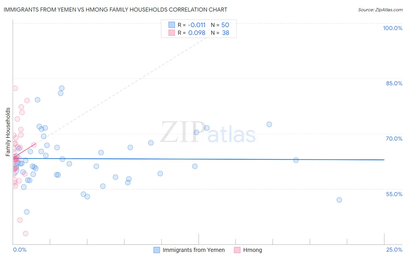 Immigrants from Yemen vs Hmong Family Households