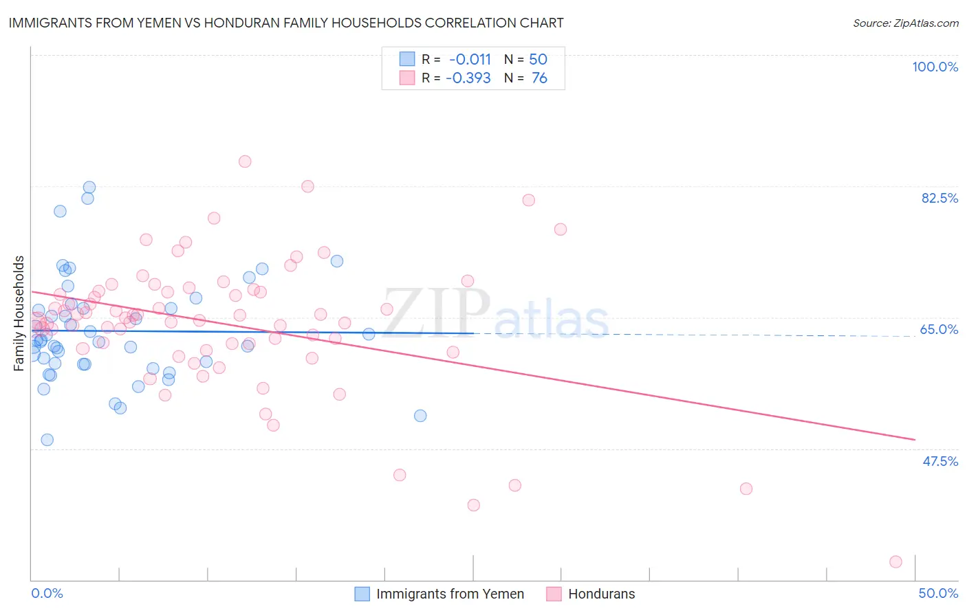 Immigrants from Yemen vs Honduran Family Households