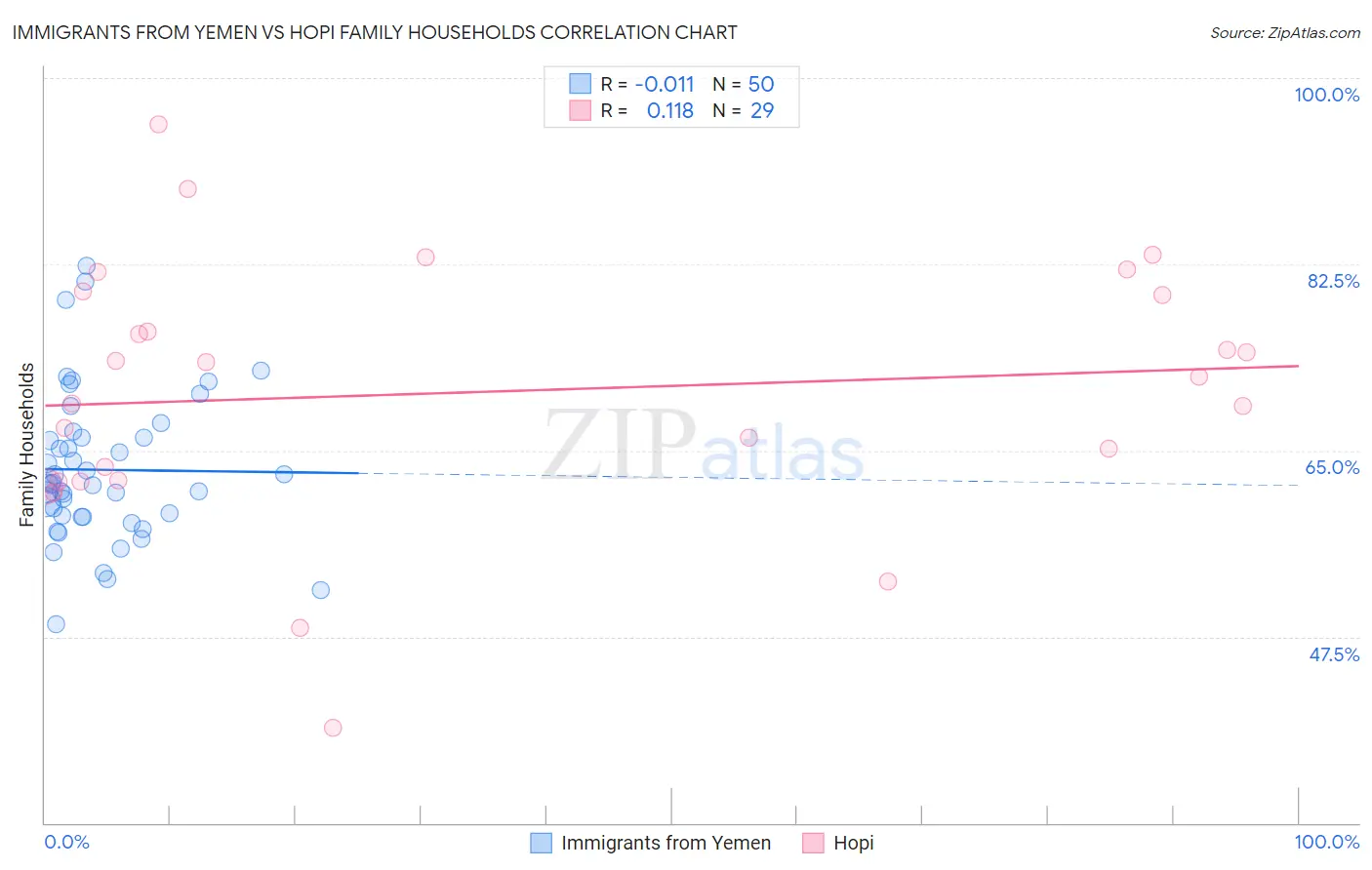 Immigrants from Yemen vs Hopi Family Households